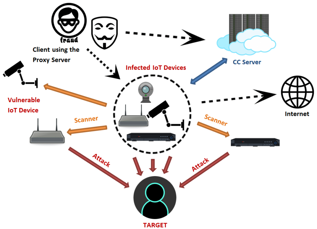 Mirai attack IoT botnet diagram showing how infected devices launch DDoS attack